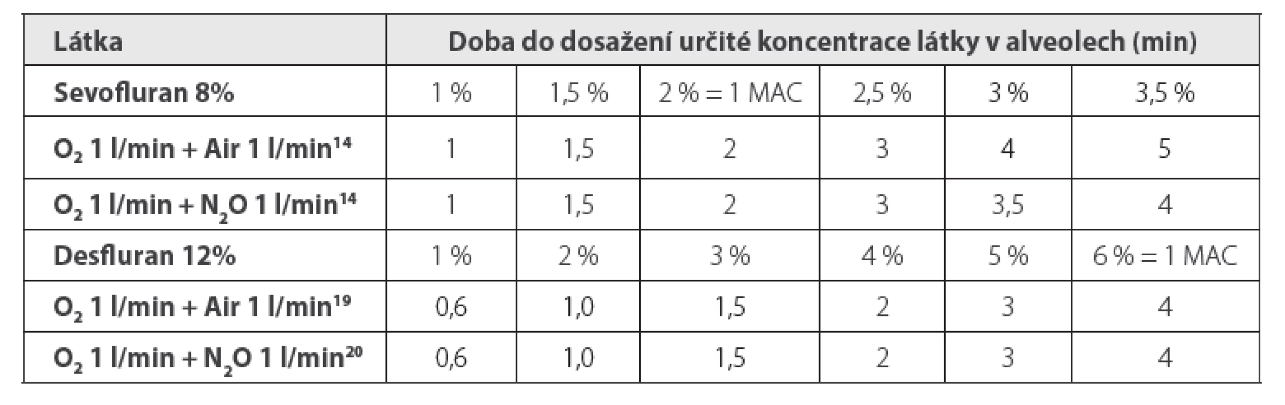 Doba do dosažení určité koncentrace látky v alveolech (min) při použití sevofluranu ve schématu
1-1-8, resp. desfluranu 1-1-12