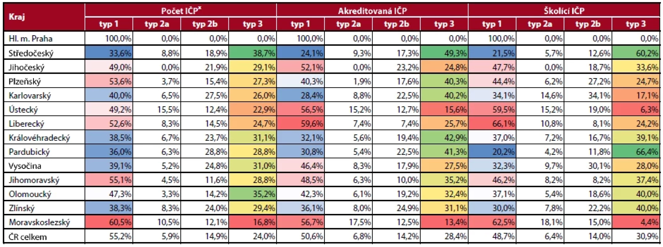 Průměrná struktura IČP celkem/akreditovaných/školících
dle územní typologie v jednotlivých krajích – průměr za
roky 2017–2021 (zdroj dat: (6, 15))