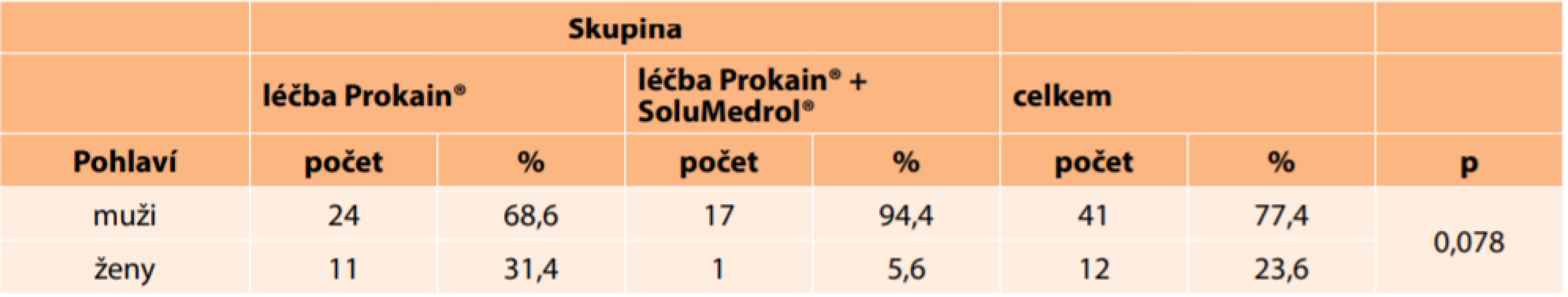 Zastoupení pohlaví v jednotlivých skupinách