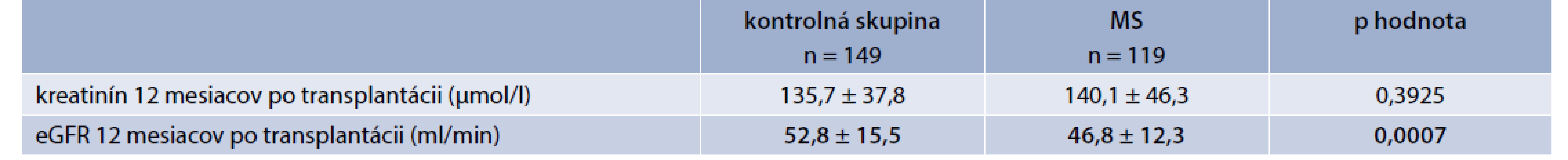 Porovnanie funkcie štepu medzi skupinami 12 mesiacov po transplantácii