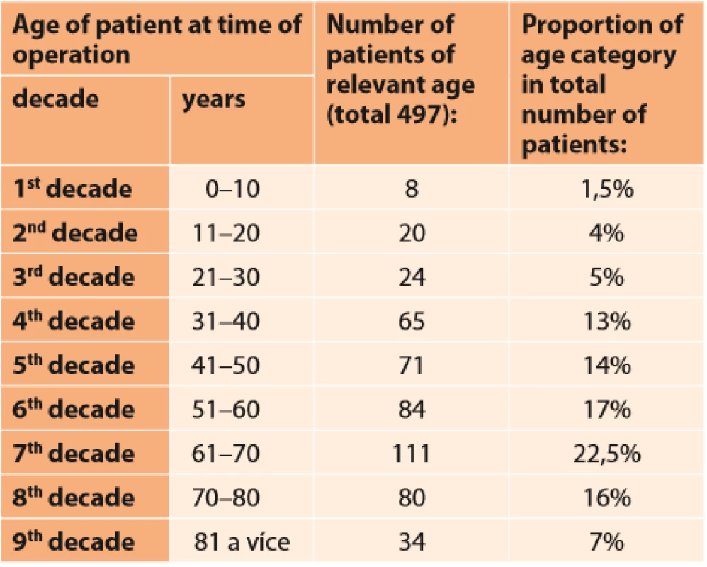 Incidence of operated tumours in individual age categories of patients (at Departments of Stomatology and Ophthalmology, General University Hospital in the period of 2005-2019) 