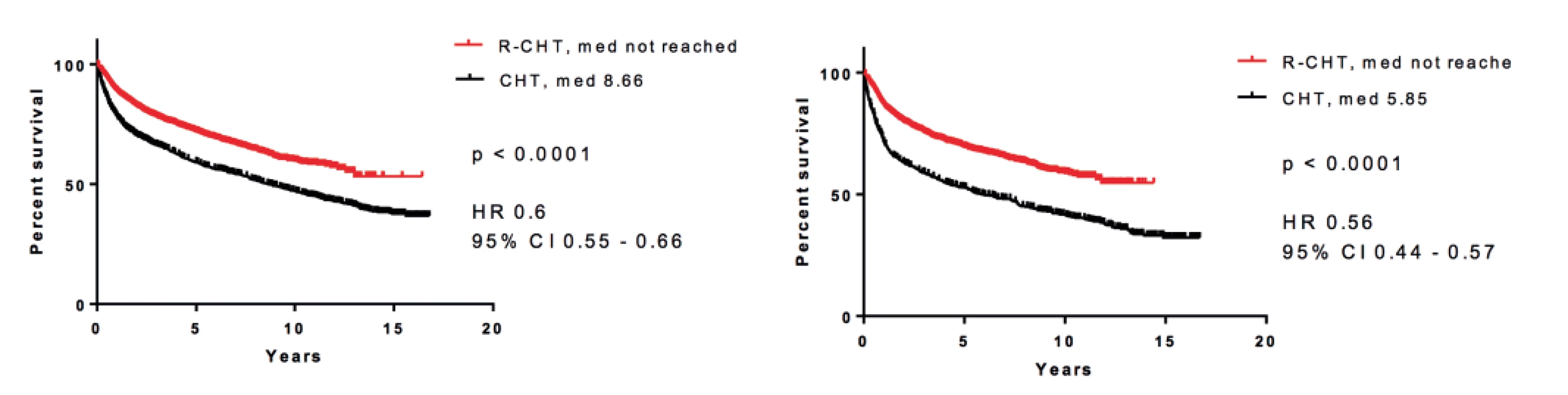 Pravděpodobnost přežití u nemocných léčených imunoterapií (rituximab + chemoterapie) proti nemocným léčeným pouze chemoterapií<br>
A: B-buněčný non-Hodgkinův lymfom (n = 543)<br>
B: difuzní velkobuněčný lymfom (n = 4 187)