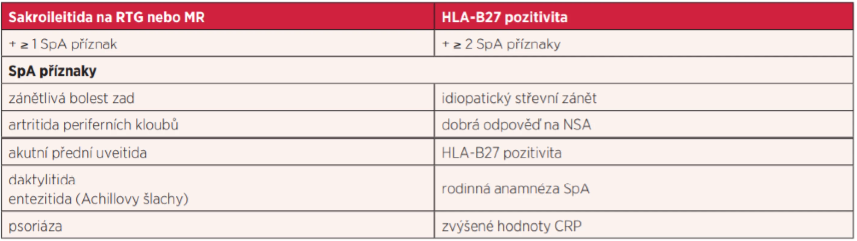 ASAS klasifikační kritéria pro axiální spondyloartritidy (axSpA). Vstupním kritériem je chronická bolest dolních zad (trvající více
než 3 měsíce) zánětlivého charakteru vznikající do 45 let věku nemocného. Pacient pak buď splní tzv. zobrazovací větev, tedy má nález
sakroileitidy na rentgenovém snímku nebo na MR a má minimálně jeden z dalších příznaků SpA, nebo splní klinickou větev, tedy je
HLA-B27 pozitivní a k tomu má minimálně dva další SpA příznaky. 