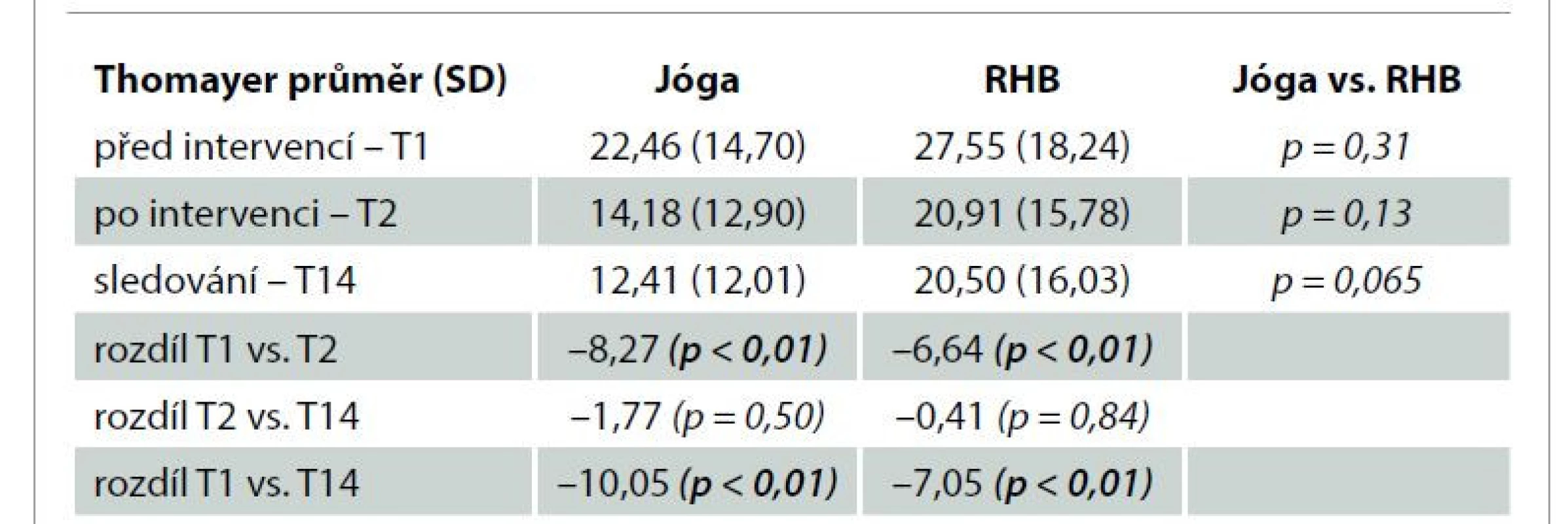 Vývoj hodnot Thomayerovy distance v čase a porovnání mezi skupinou
Jóga a RHB.<br>
Tab. 4. Changes of the Thomayer’s distance score in time and differences between
the Yoga and Rehabilitation groups.