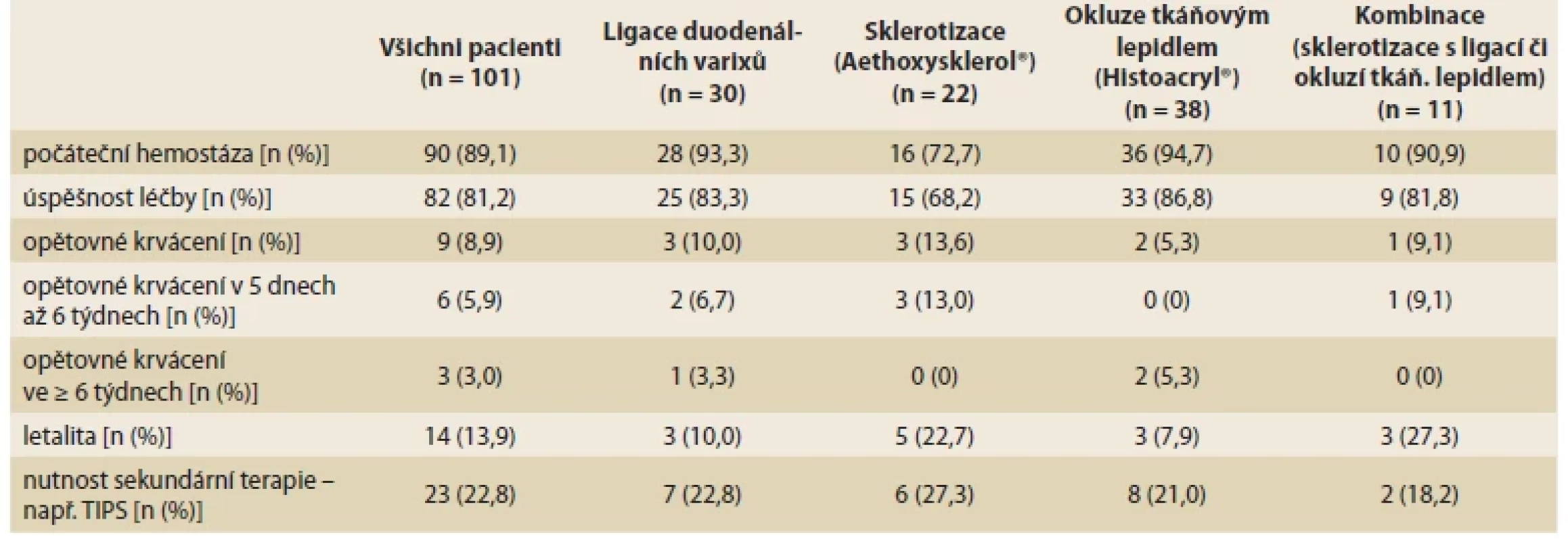 Klinické výsledky u pacientů, kteří podstoupili endoskopickou léčbu krvácení z duodenálních varixů a potřeba sekundární
terapie [11].
Tab. 1. Clinical outcomes in patients who underwent endoscopic treatment of duodenal variceal bleeding and the need for secondary
therapy [11].