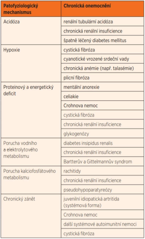 Některé patofyziologické mechanismy vedoucí k růstové
retardaci u dětí s chronickým onemocněním. (Upraveno dle
Lebl J, Al Taji E, Koloušková S, et al. Dětská endokrinologie
a diabetologie. Praha: Galén, 2016, s. 68)