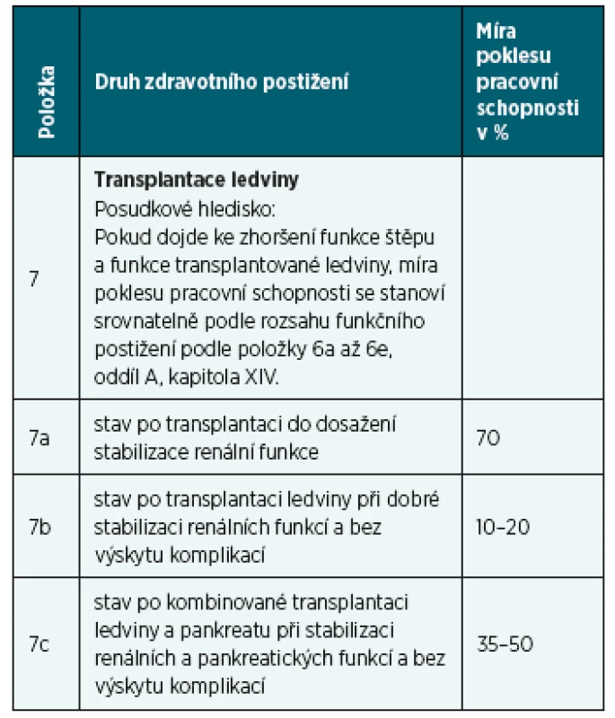 Míra poklesu po transplantaci ledvin