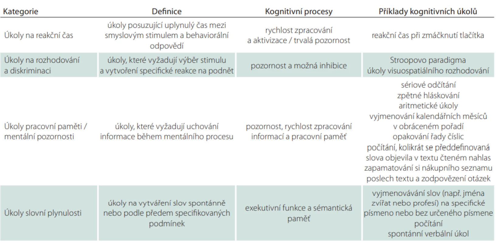 Klasifikace kognitivních úkolů dle Al-Yahya et al [14]. 