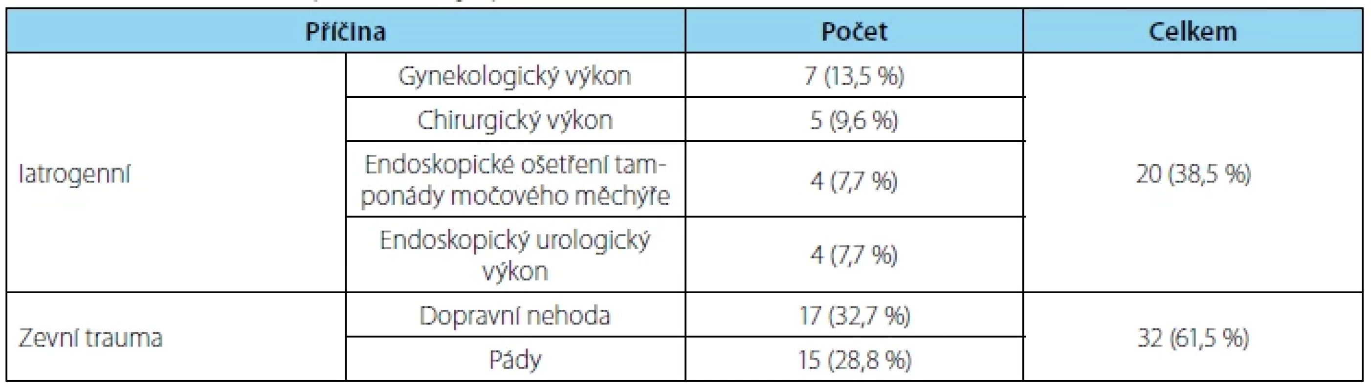 Příčiny poranění močového měchýře <br> 
Tab. 1. Causes of urinary bladder injury