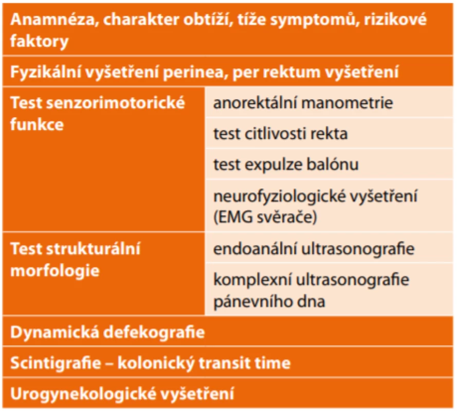 Komplexní anorektální vyšetření – přehled <br>
Tab. 1: Complex anorectal examination – overview