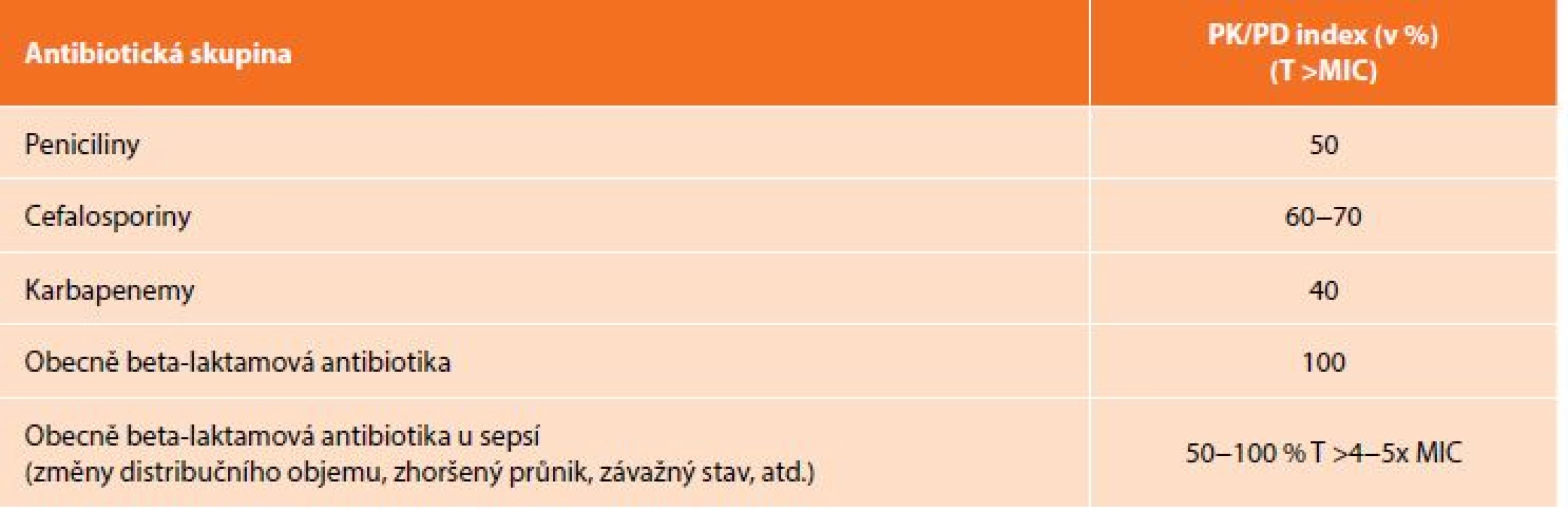 Hodnoty farmakokineticko-farmakodynamického indexu beta-laktamových antibiotik<br>
Tab. 4: Pharmacokinetic/pharmacodynamic indices for beta-lactam antibiotics
