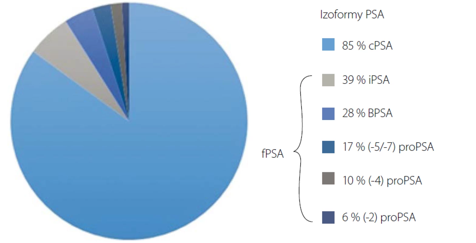 Izoformy PSA. cPSA (vázané PSA), BPSA (multiřetězcové PSA), iPSA (intaktní PSA), fPSA (volné PSA)<br>
Fig. 1. PSA isoforms. cPSA (complexed PSA), BPSA (benign PSA), iPSA (intact PSA), fPSA (free PSA)