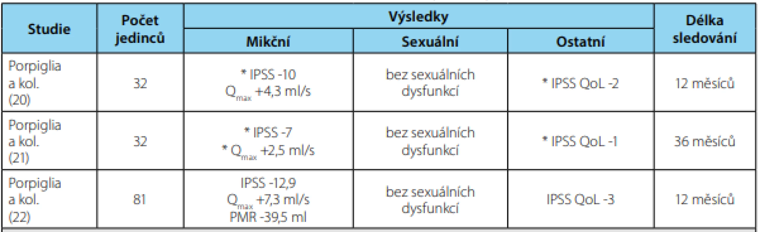 Klinické výsledky TIND v léčbě příznaků dolních močových cest u mužů s BHP<br>
Tab. 8. Clinical results of TIND in the treatment of lower urinary tract symptoms in men with BPH