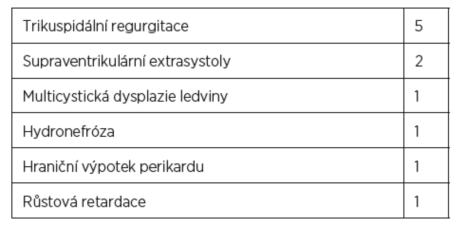 Přidružené nálezy u izolovaných echogenních fokusů (n = 11)