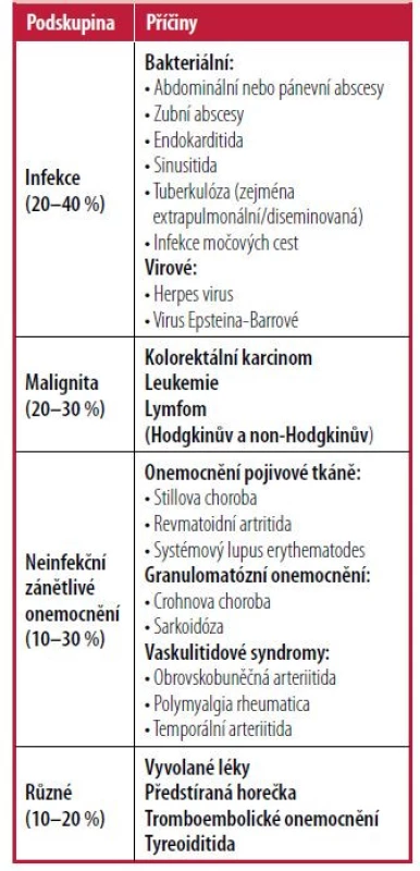 Běžné příčiny horečky neznámého
původu