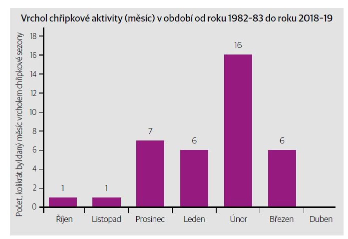 Přesné načasování a trvání chřipkové sezony. [Upraveno podle: Centers for Disease Control and
Prevention. https://www.cdc.gov/mmwr/volumes/68/wr/mm6824a3.htm. Accessed August 2020.]
