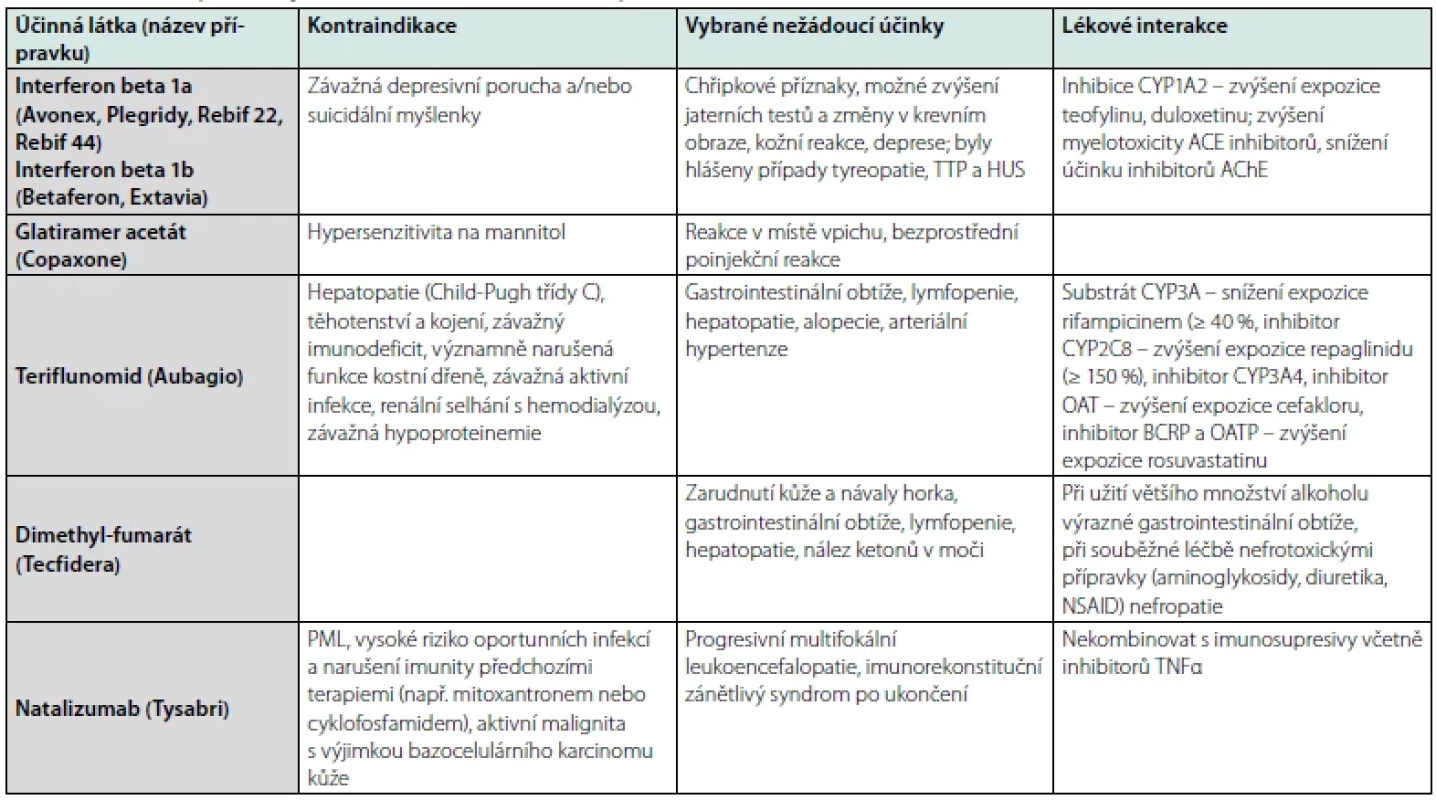 Chorobu modifikující terapie v léčbě roztroušené sklerózy, její kontraindikace, vybrané nežádoucí účinky a lékové interakce. Pro mechanismus účinku, dávkování a podrobnější informace viz (3, 38, 43). Dále čerpáno z (8, 44, 45)