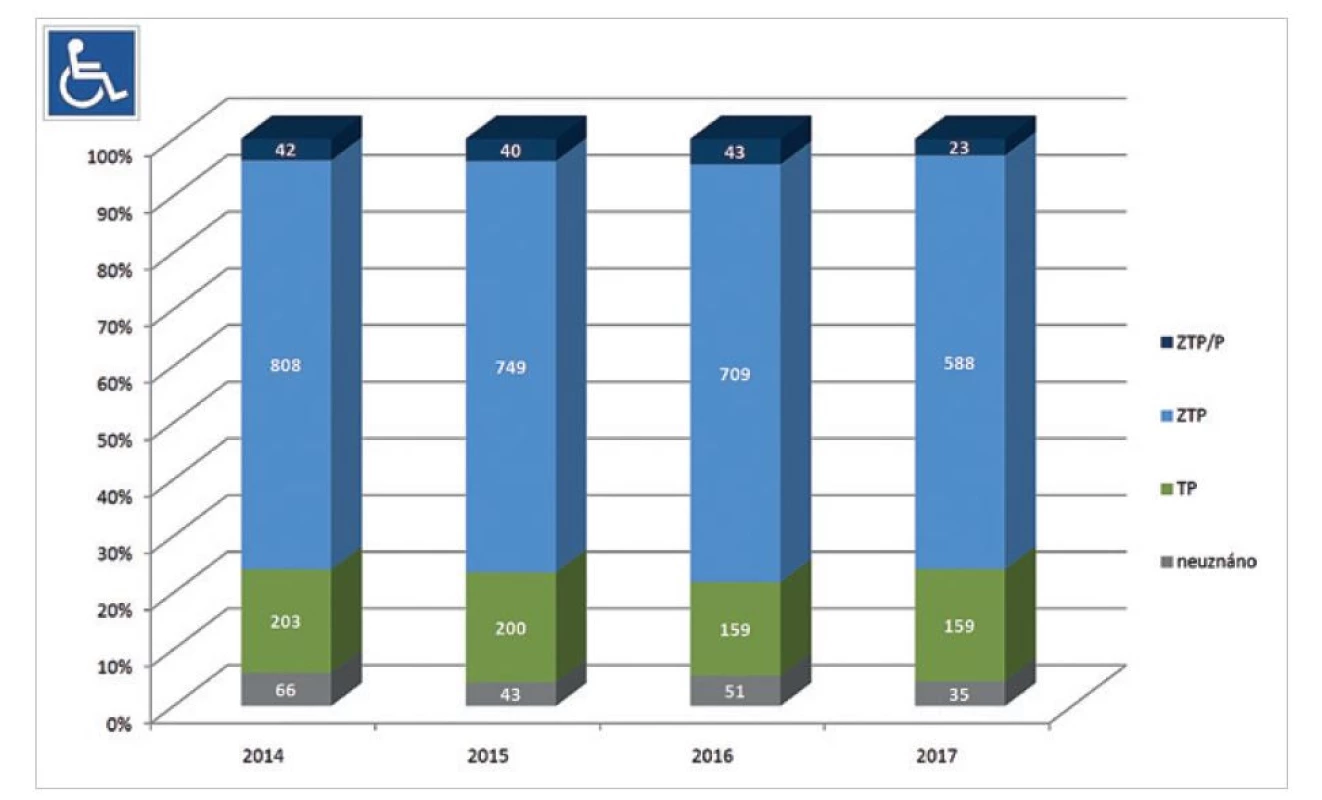 Výsledky posouzení zdravotného stavu LPS OSSZ u osob s diagnózou N18 pro účely průkazu OZP
v časovém intervalu roků 2014–2017