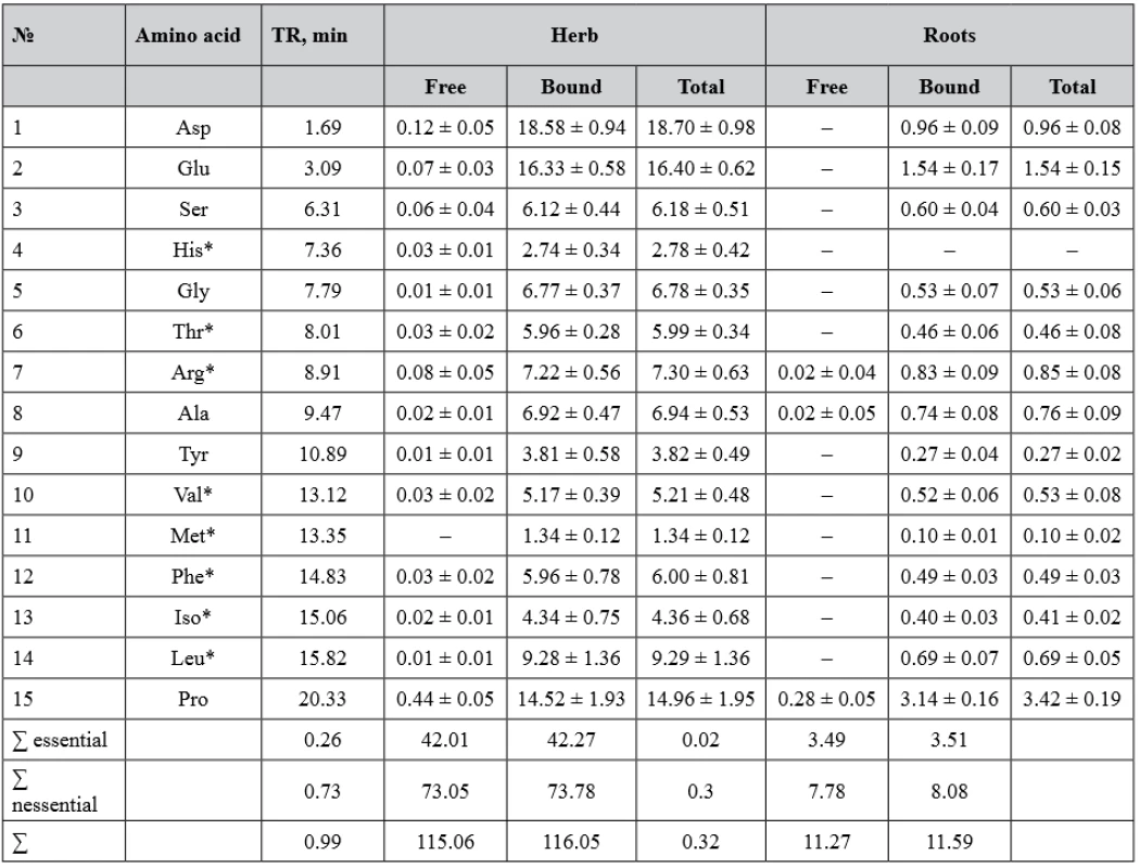 The amino acid content in the herb and roots of S. sonchifolius, µg/mg 