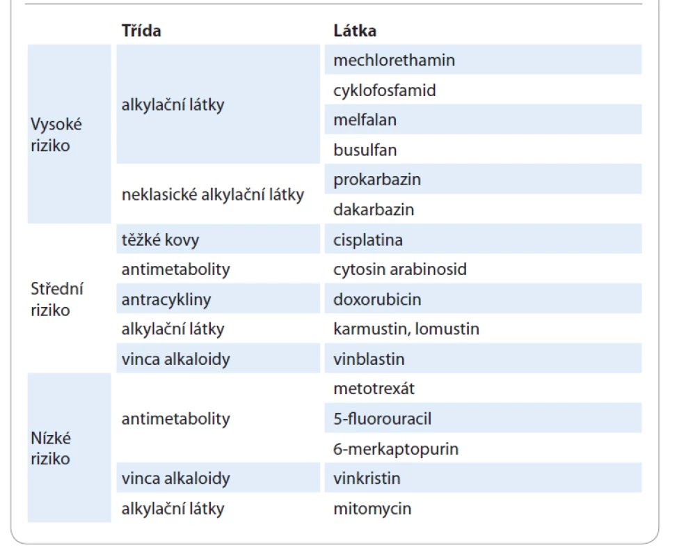 Vliv chemoterapie na ženské gonády [34].