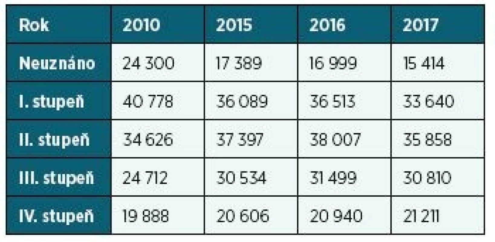 Srovnání počtu posouzených podle přiznaného stupně,
2010, 2015, 2016, 2017