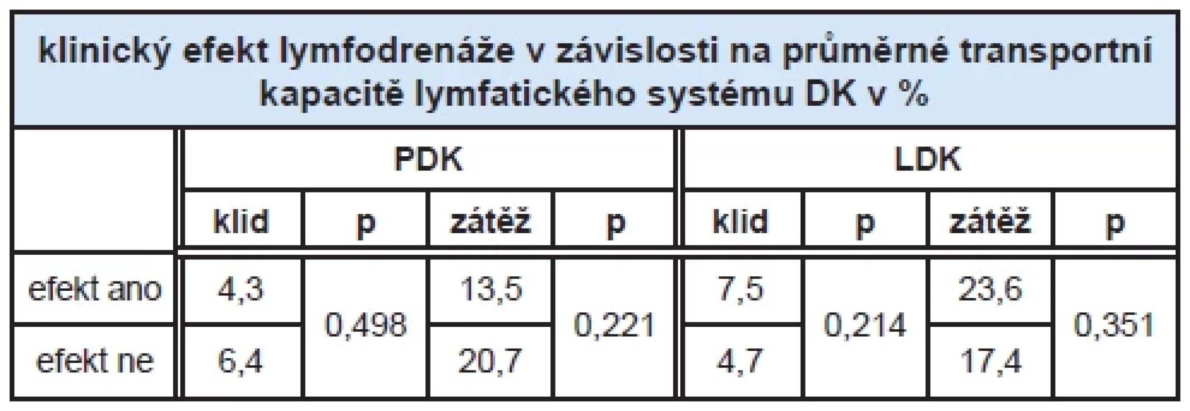 Statistické zpracování hodnot transportní kapacity lymfatického systému v závislosti na klinickém efektu lymfodrenáže.