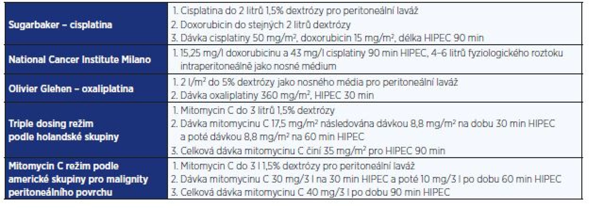 Typy režimů pro HIPEC (podle Lemoine et al.)