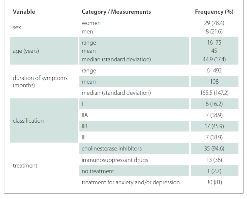 Patients’ distribution according to clinical and demographic variables (N = 37).