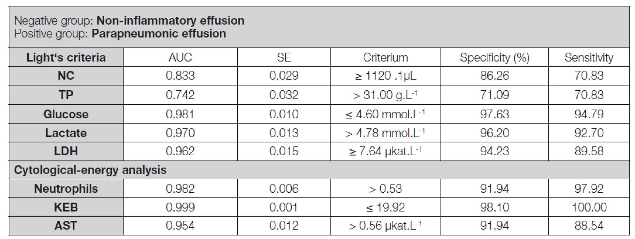 ROC analysis of non-inflammatory pleural effusions and pleural effusions of patients with purulent pneumonia analysed
using the Light’s criteria and the cytological-energy methods