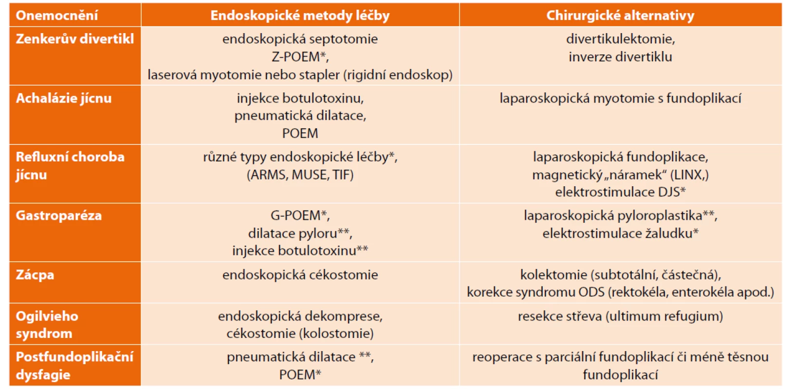 Přehled motilitních onemocnění GIT a možnosti endoskopické a chirurgické léčby<br>
Tab. 1: Overview of gastrointestinal motility disorders and possibilities of endoscopic and surgical treatment