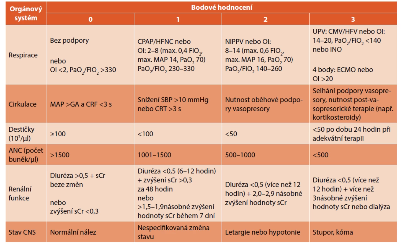 Hypotetický sekvenční skórovací systém orgánového selhání u novorozenců (neonatal Sequential Organ Failure
Assessment, nSOFA) (zpracováno podle Wynn JL et al.).