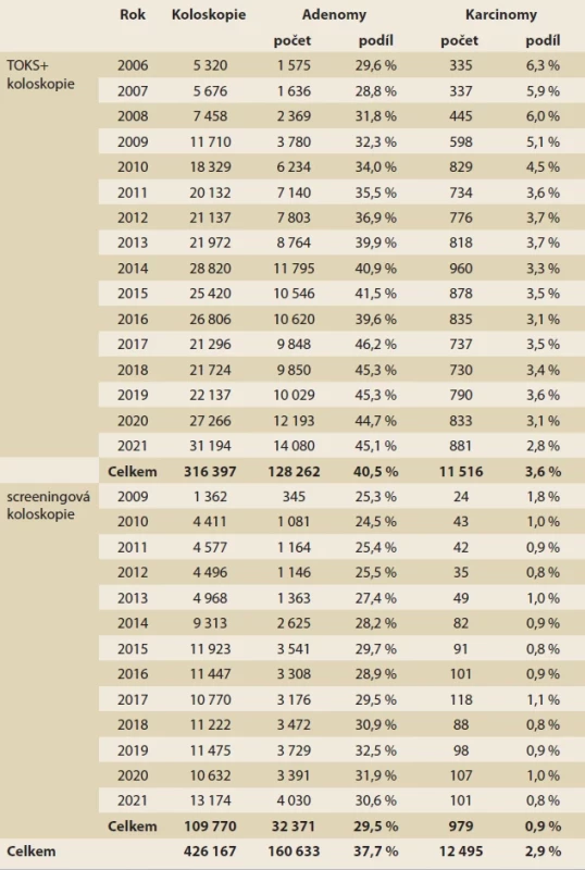 Podíl detekovaných kolorektálních lézí dle indikace.</br>Tab. 1. Proportion of detected colorectal lesions by indication.