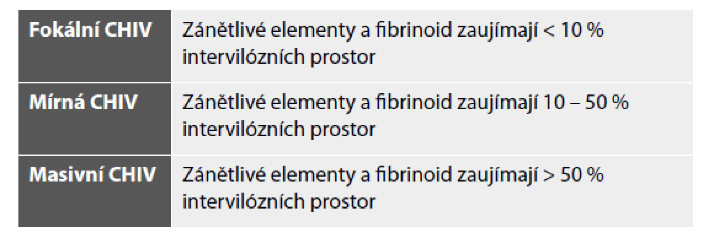 Chronická histiocytární intervilositida (CHIV) – doporučená klasifikace.