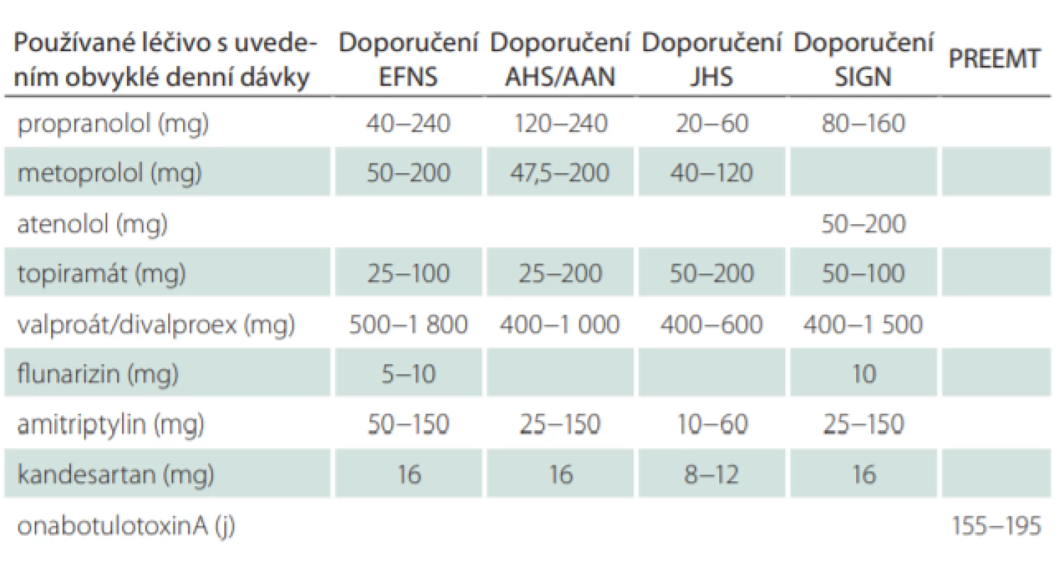 Profylaktická léčba migrény (podle světových doporučení).