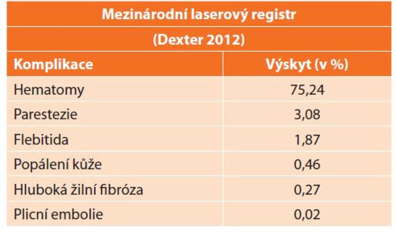 Typy a četnost komplikací EVLA<br>
Tab. 2: Types and frequency of EVLA complications