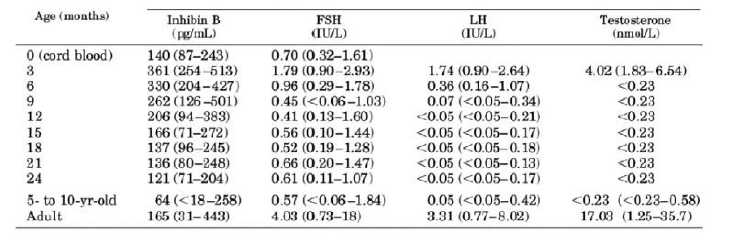 Plazmatické hormonální hladiny; LH (luteinizační hormon), FSH (folikuly stimulační hormon)<br>
Tab. 1. Plasma hormone levels; LH (Luteinizing hormone), FSH (follicle stimulating hormone)