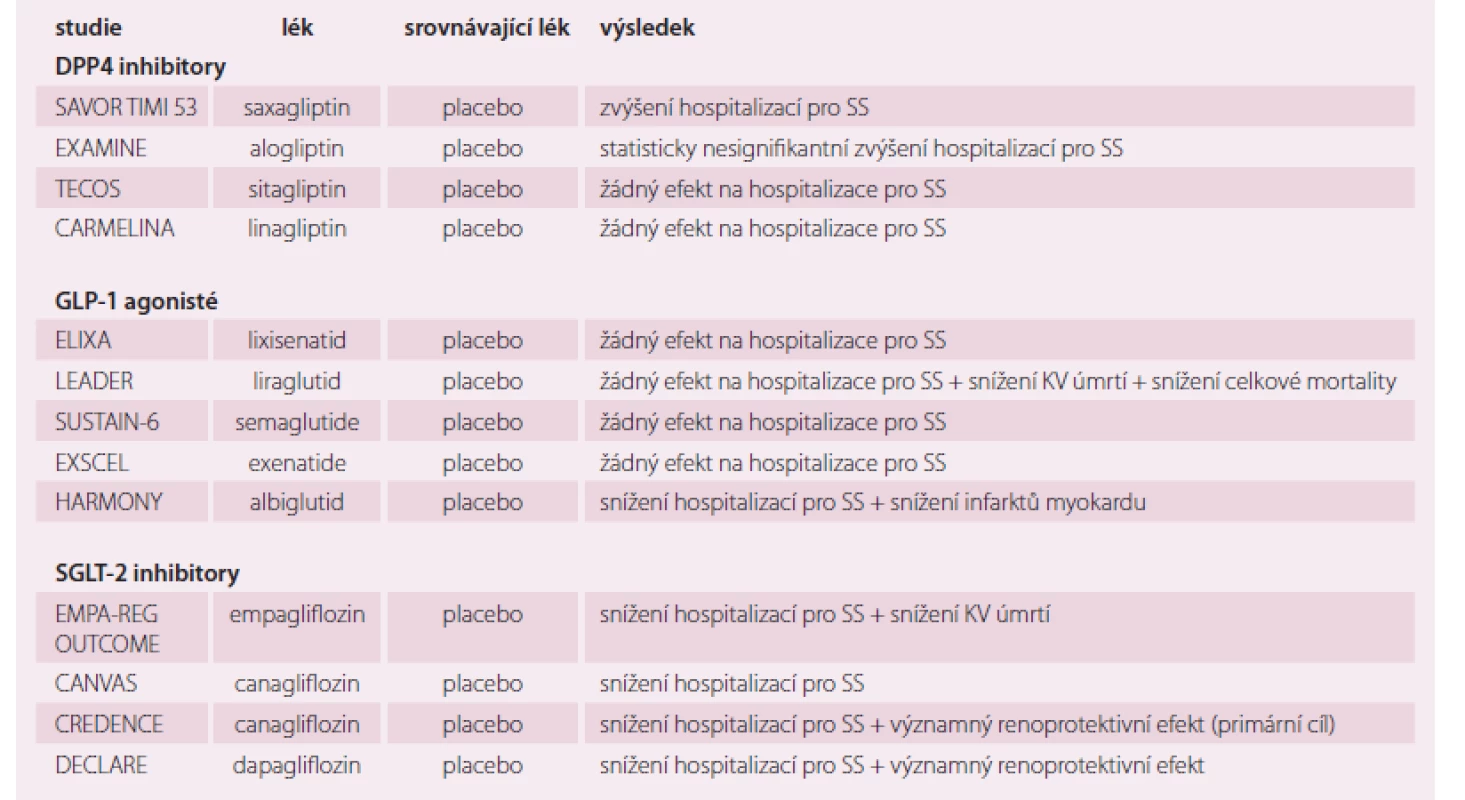 Antidiabetika a hospitalizace pro SS.
