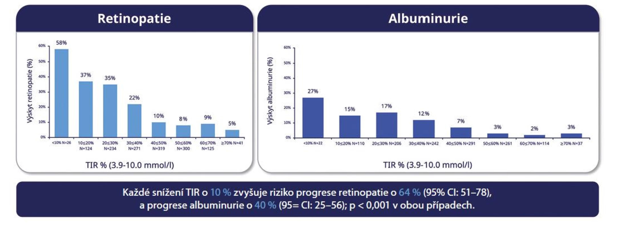 A. TIR a mikrovaskulární komplikace. Hodnota TIR není kalkulována z CGM, ale ze 7bodového selfmonitoringu glykemií osobním glukometrem
během studie DCCT. Převzato a upraveno podle Beck et al. Diabetes Care. 2019 Mar;42(3):400-405