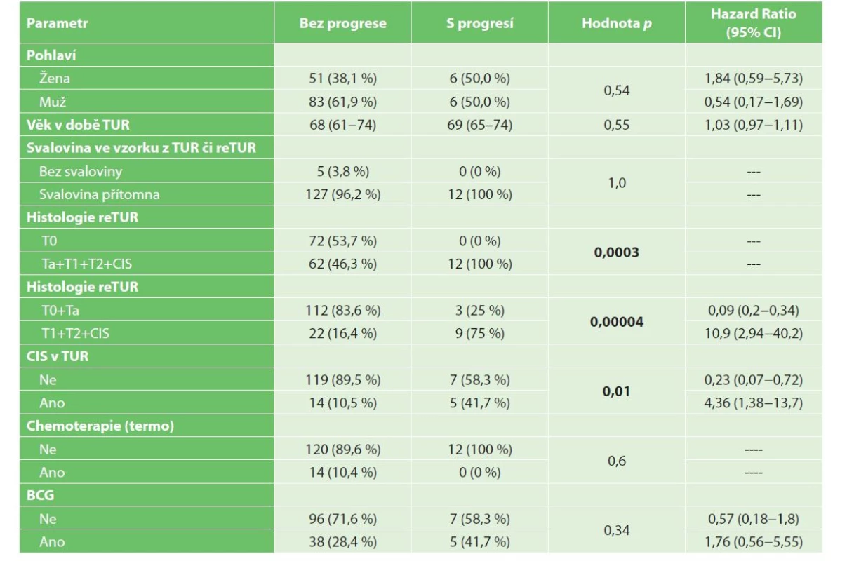 Univariační analýza progrese NMIBC<br>
Tab. 3: Univariate analysis of NMIBC progression