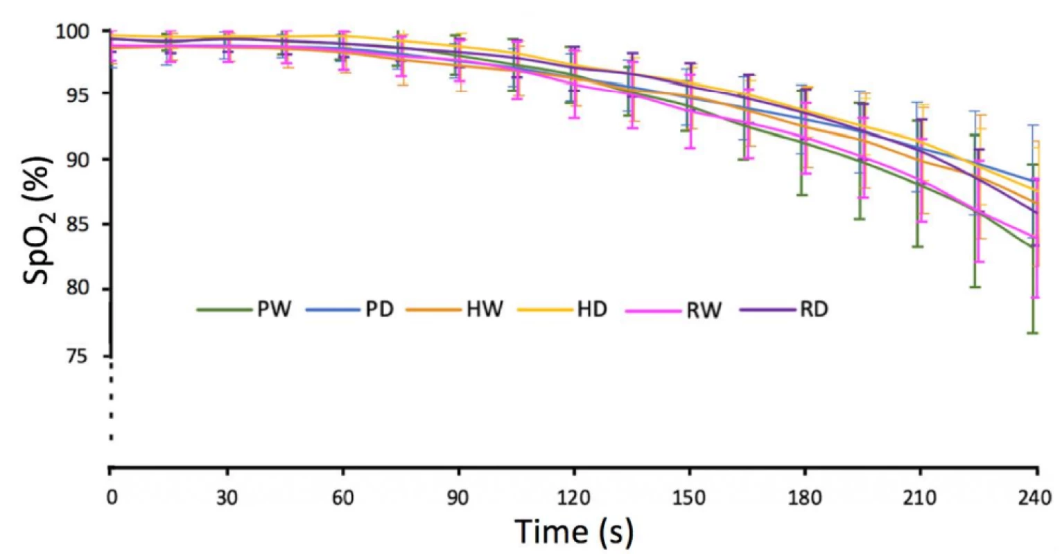 The difference between SpO2 during all the phases. PW—wet perlite, PD—dry perlite, HW— wet wood shavings,
HD—dry wood shavings, RW—wet polystyrene and RD—dry polystyrene.