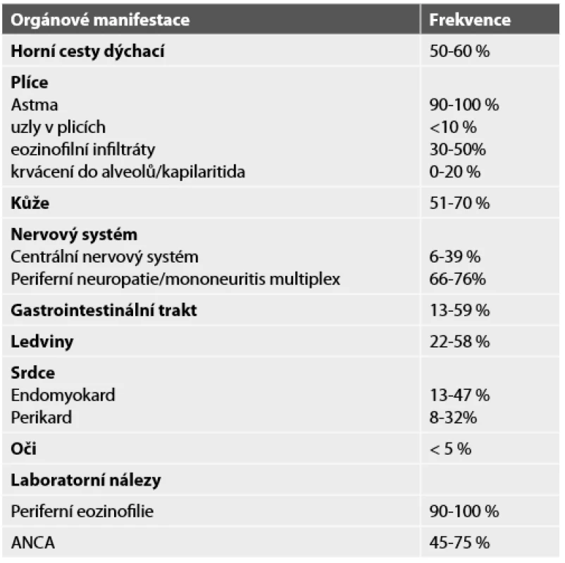 Klinické manifestace a laboratorní nálezy u eozinofilní granulomatózy s polyangiitidou (upraveno dle Specks a spol., 2008).