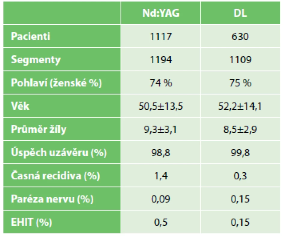 Základní charakteristika souboru a výsledky<br>
Tab. 1: Basic characteristics and the results