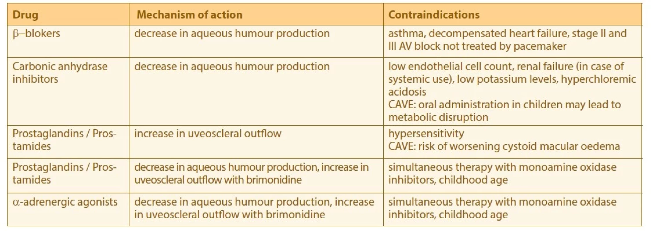 Intraocular pressure lowering drugs