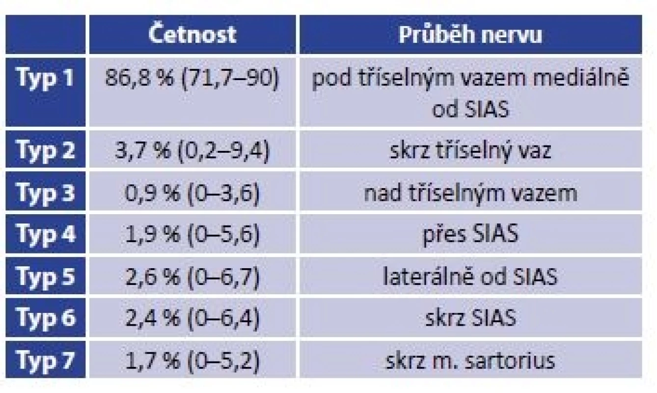 Anatomické varianty průběhu n. cutaneus
femoris lateralis v třísle [9]<br>
Tab. 1: Anatomical variants of exits of the lateral femoral
cutaneous nerve from the pelvis [9]