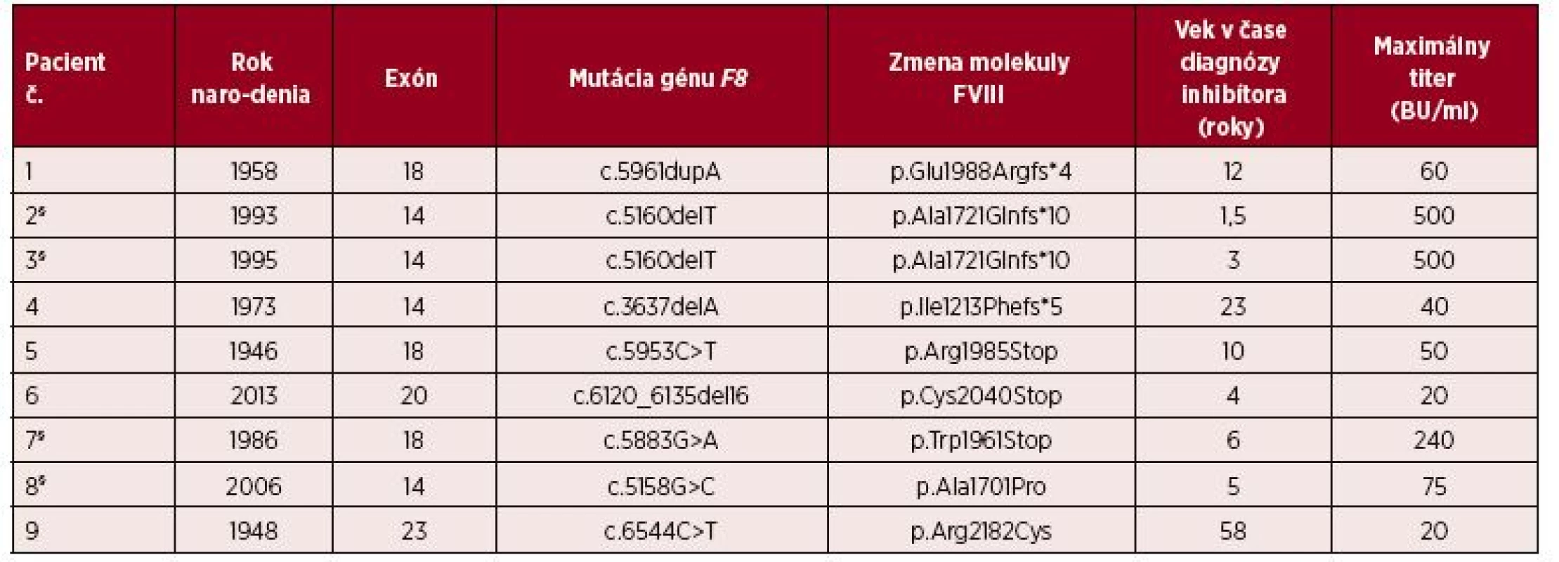 Mutácie u pacientov s ťažkou hemofíliou a inhibítorom, pri ktorých doteraz nebol uvedený výskyt inhibítora v medzinárodnej mutačnej
databáze