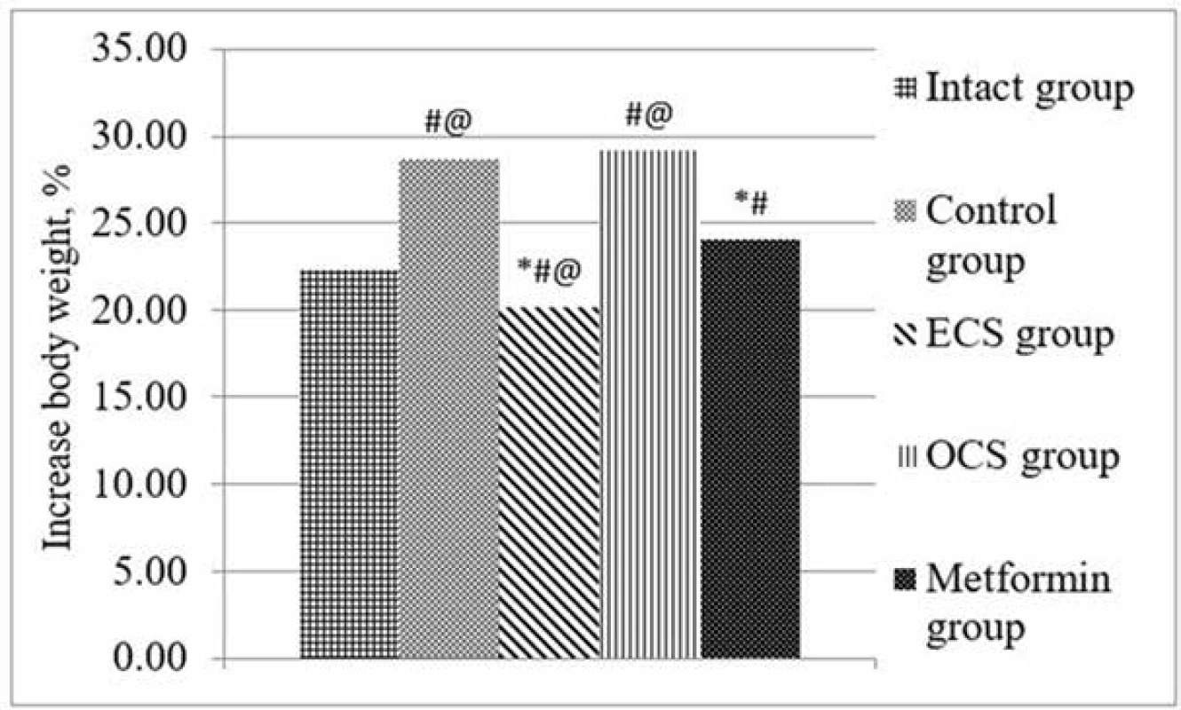 Effect of ECS and OCS on body weight under conditions of FF (X ± Sx ), n = 6<br>
# p < 0.05 – statistically significant differences compared to indicators of intact control<br>
⃰ p < 0.05 – statistically significant differences compared to the control group<br>
@ p < 0.05 – statistically significant differences compared to the parameters of the group of drug reference