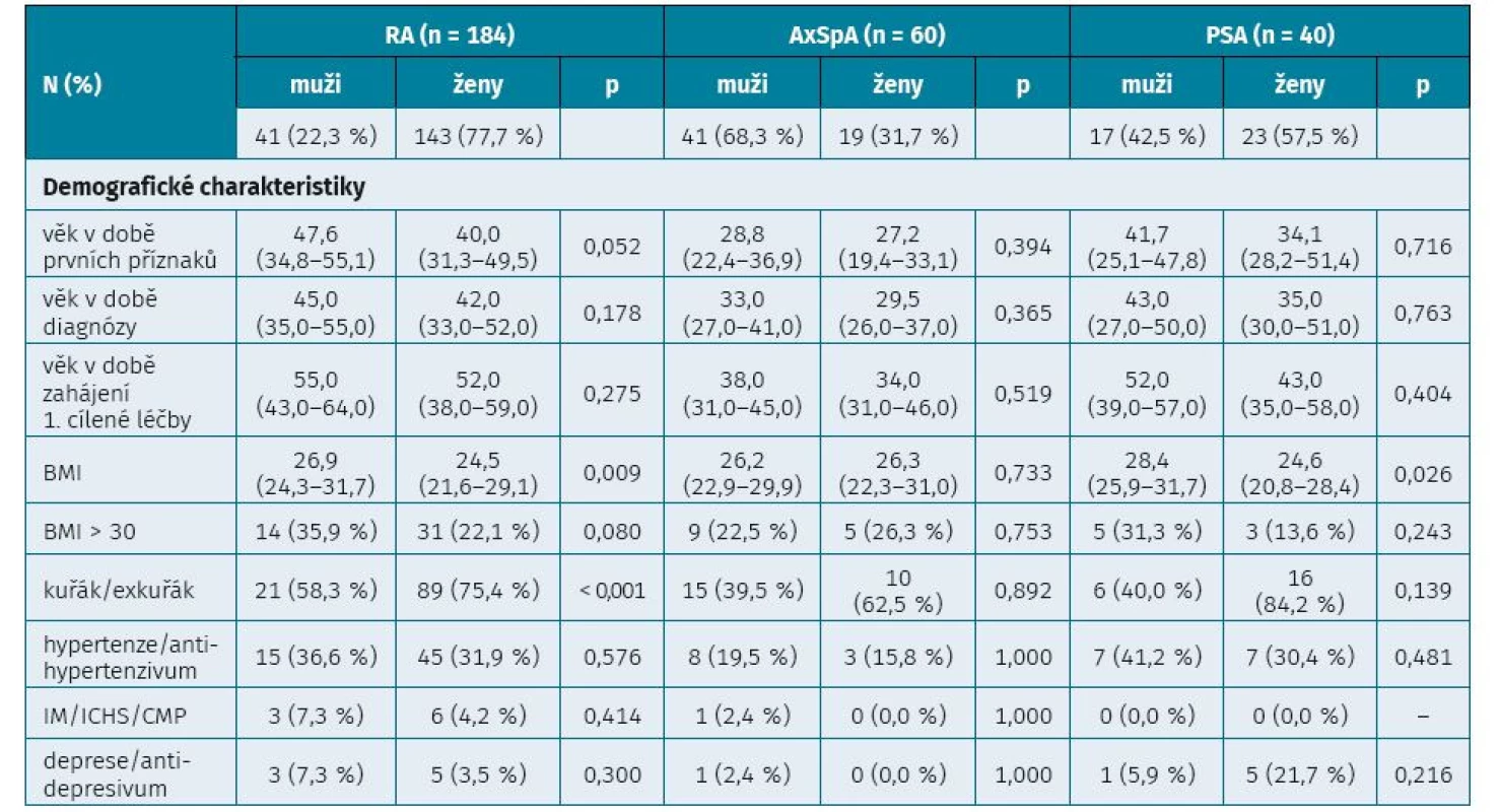 Vstupní demografické charakteristiky, vybrané komorbidity při zahájení cílené/biologické léčby