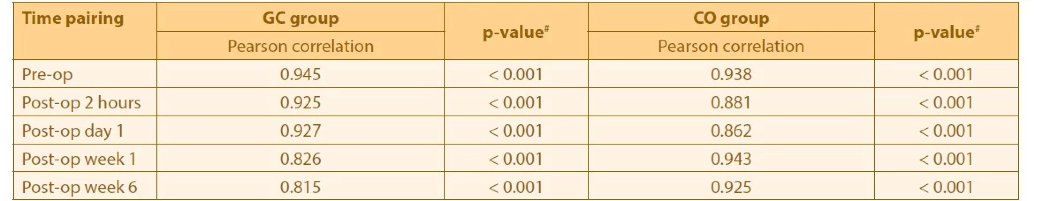 Correlation of GAT-IOP and DCT-IOP pre- and post-phacoemulsification in GC and CO groups