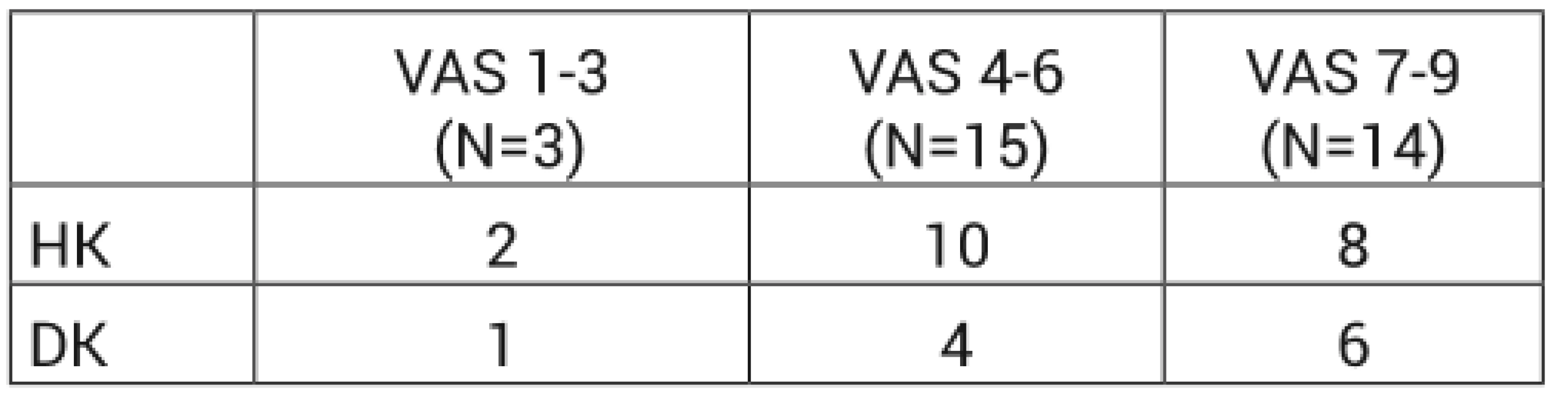Zhodnocení míry bolesti u pacientů dle Visual Analog Scale (VAS) v době před vznikem patologické zlomeniny. HK – horní končetina. DK – dolní končetina. V korelaci s použitou metodou osteosyntézy jsme zaznamenali ve 29 případech sekundárního hojení zlomeniny kostěným svalkem (91 %), ve dvou případech (6 %) direktního hojení a jedna zlomenina se nezahojila a vznikl pakloub (3 %) 