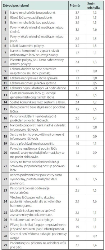 Důvody výskytu pochybení při podávání léčiv sestrami